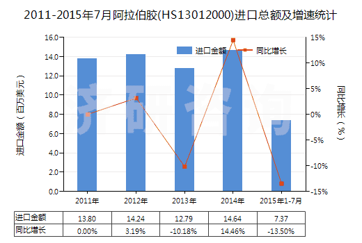2011-2015年7月阿拉伯膠(HS13012000)進(jìn)口總額及增速統(tǒng)計(jì) 2011-2015年7月阿拉伯膠(HS13012000)進(jìn)口總額及增速統(tǒng)計(jì)
